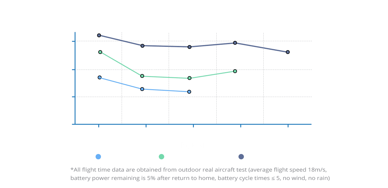 Autel Robotics Dragonfish's flight time comparison