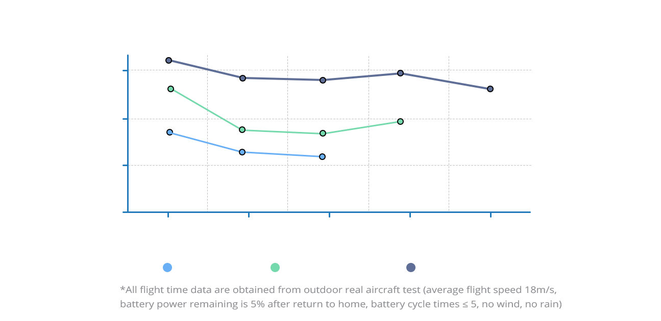 Autel Robotics Dragonfish's flight time comparison